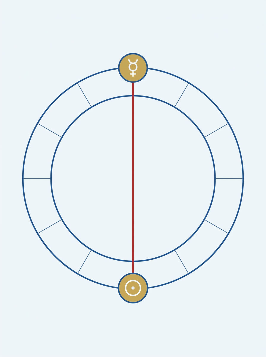 Astrological Opposition (180°): Natal Meanings, Transits, and Integration